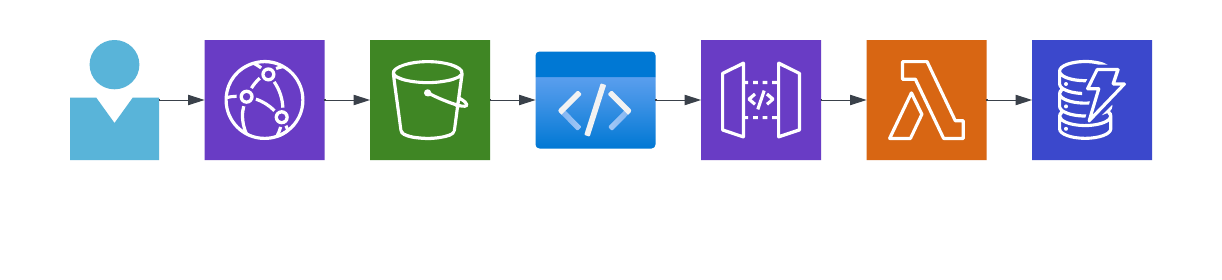 Portfolio Website Architecture Diagram