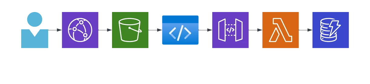 Portfolio Website Architecture Diagram